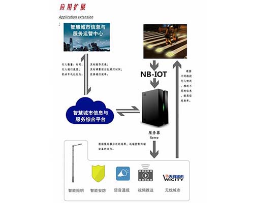 智慧城市應用擴展